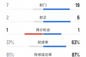 葡京娱乐场-优势明显，切尔西2-1帕尔梅拉斯全场数据：射门19-7，射正6-2