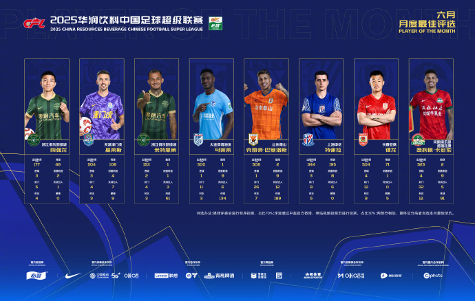 中超官方6月最佳候选数据被质疑多处出错，解释称范围包含2轮补赛