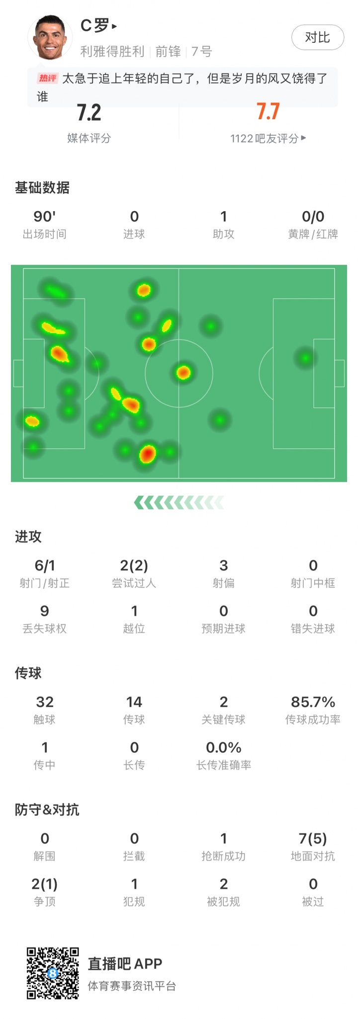 葡京娱乐场-C罗全场数据：1次助攻，6脚射门1脚射正，2次过人&amp;7次对抗5次成功