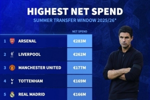 葡京娱乐场-今夏转会净支出排名：阿森纳2.83亿欧居首，利物浦、曼联二三位