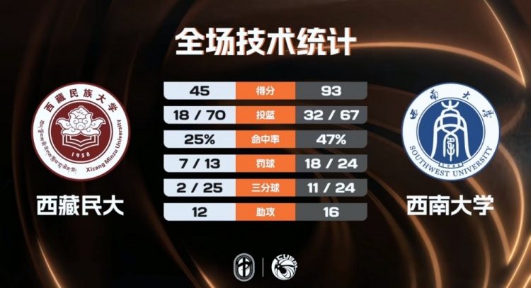 葡京娱乐场-🏀CUBAL-西南大学大胜西藏民大 杨尚达18+7 高振源15+7